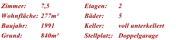 Zimmer: 7,5 Etagen: 2 Wohnflche: 277m Bder: 5 Baujahr: 1991 Keller: voll unterkellert Grund: 840m Stellplatz: Doppelgarage